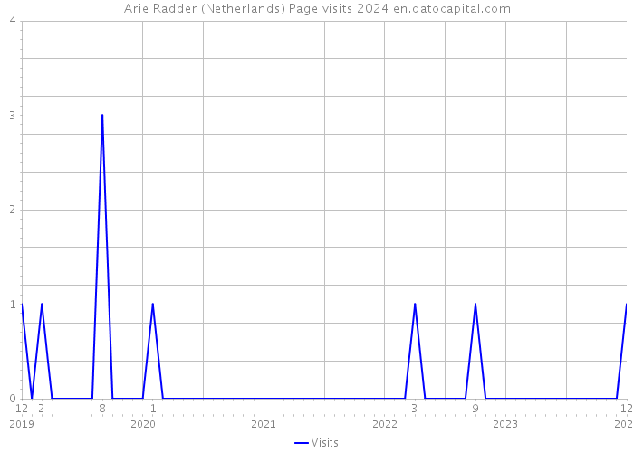 Arie Radder (Netherlands) Page visits 2024 