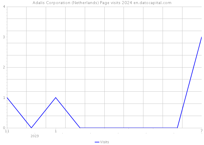 Adalis Corporation (Netherlands) Page visits 2024 
