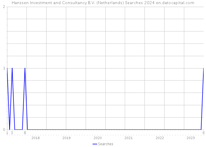 Hanssen Investment and Consultancy B.V. (Netherlands) Searches 2024 