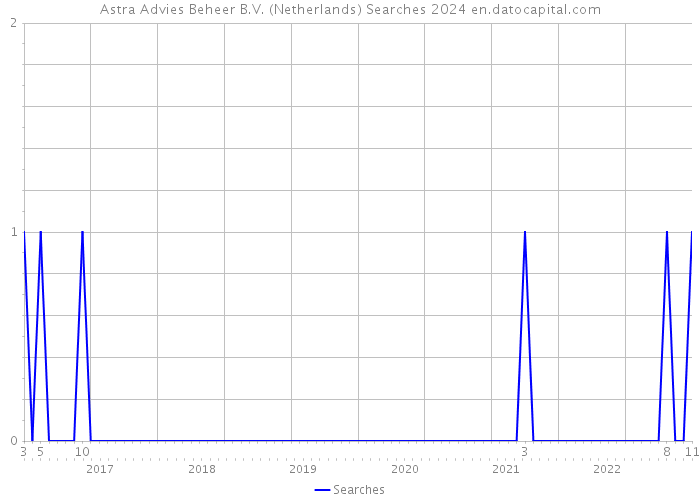 Astra Advies Beheer B.V. (Netherlands) Searches 2024 
