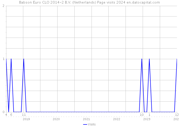 Babson Euro CLO 2014-2 B.V. (Netherlands) Page visits 2024 