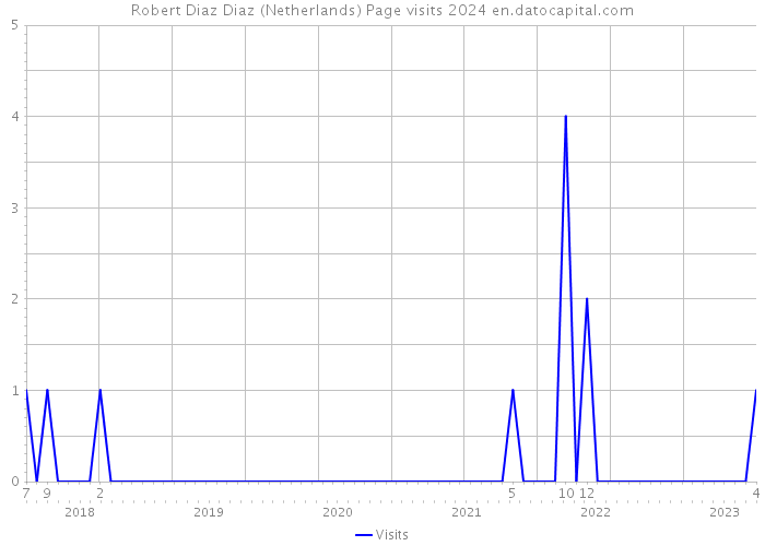 Robert Diaz Diaz (Netherlands) Page visits 2024 