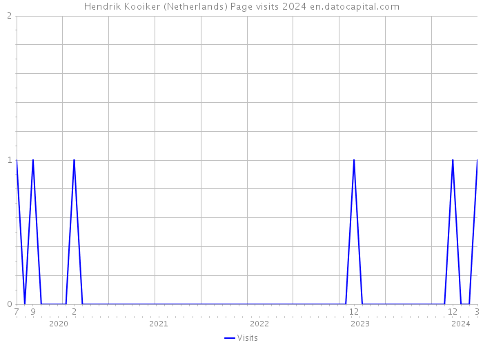 Hendrik Kooiker (Netherlands) Page visits 2024 