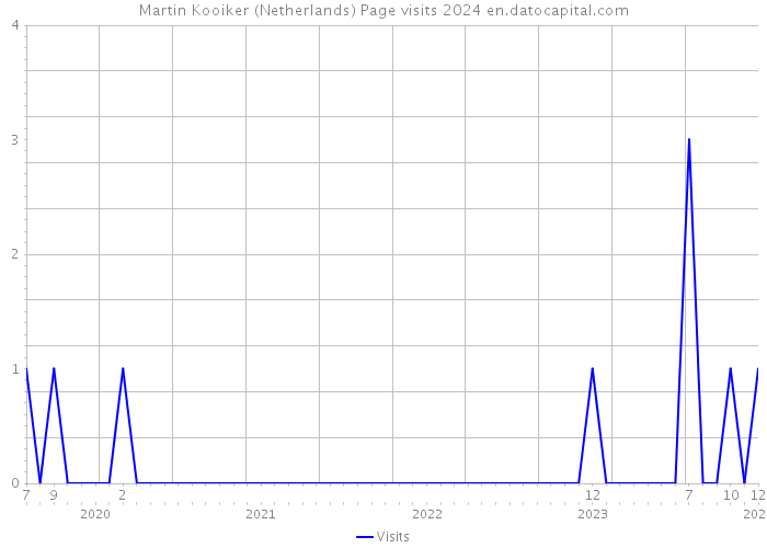 Martin Kooiker (Netherlands) Page visits 2024 