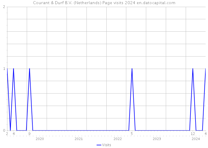Courant & Durf B.V. (Netherlands) Page visits 2024 