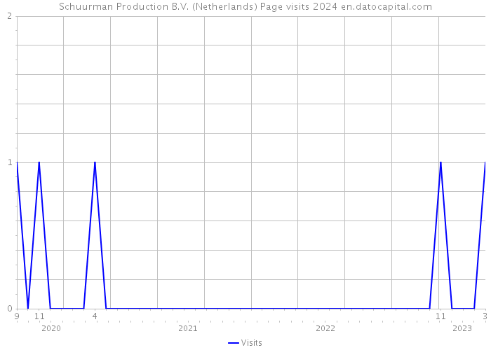 Schuurman Production B.V. (Netherlands) Page visits 2024 