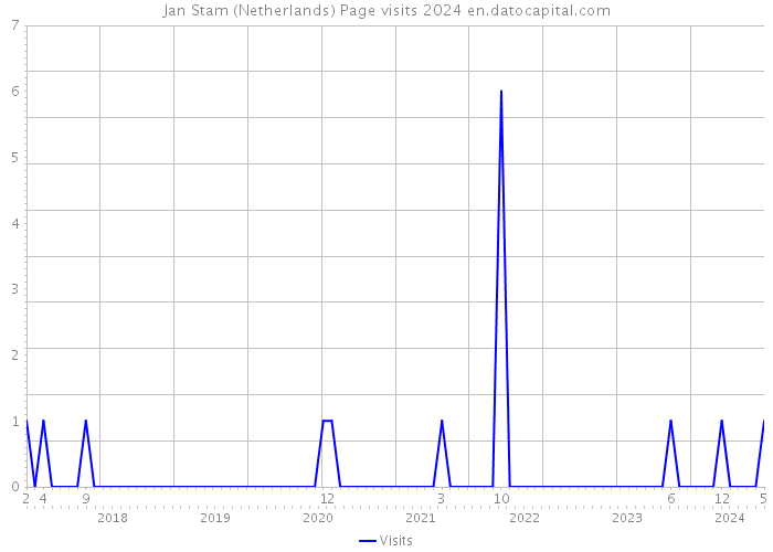 Jan Stam (Netherlands) Page visits 2024 