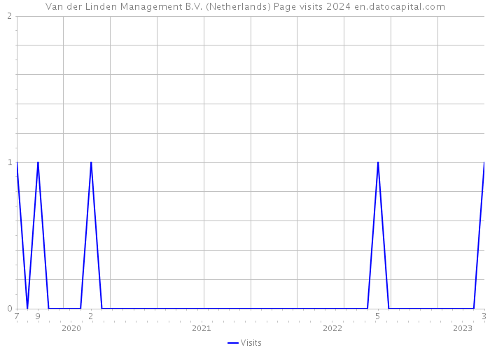 Van der Linden Management B.V. (Netherlands) Page visits 2024 