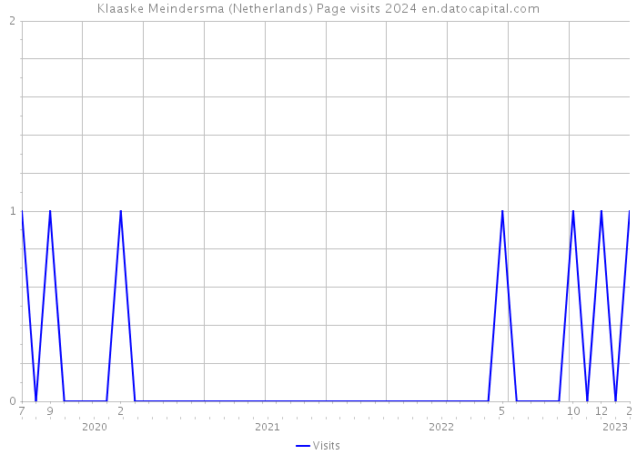 Klaaske Meindersma (Netherlands) Page visits 2024 