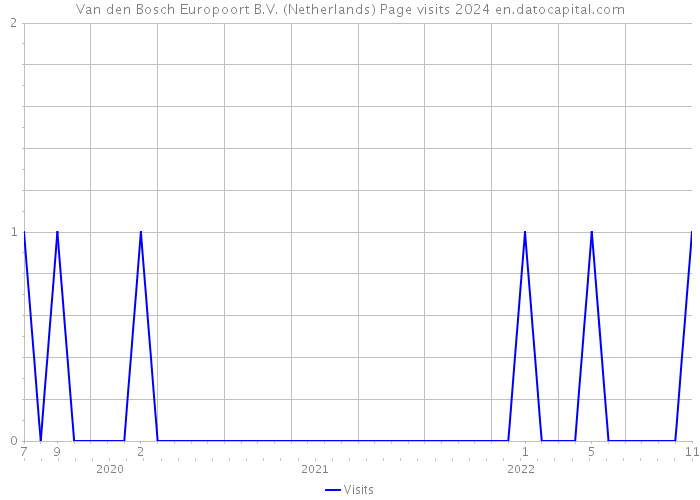 Van den Bosch Europoort B.V. (Netherlands) Page visits 2024 