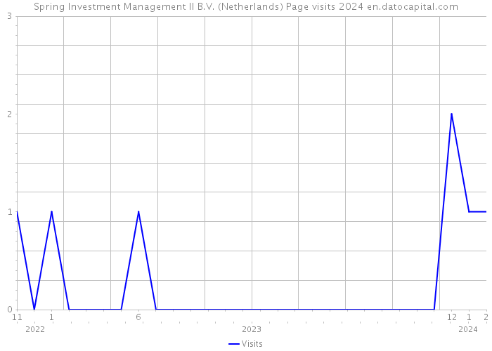 Spring Investment Management II B.V. (Netherlands) Page visits 2024 