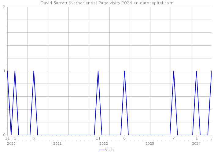 David Barrett (Netherlands) Page visits 2024 