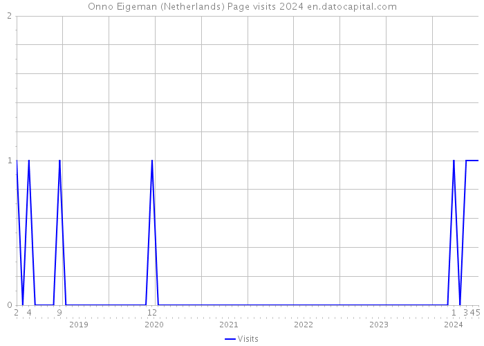 Onno Eigeman (Netherlands) Page visits 2024 