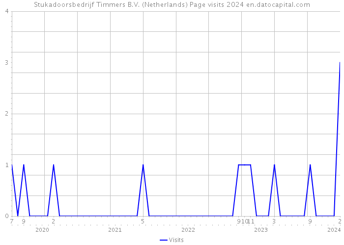 Stukadoorsbedrijf Timmers B.V. (Netherlands) Page visits 2024 