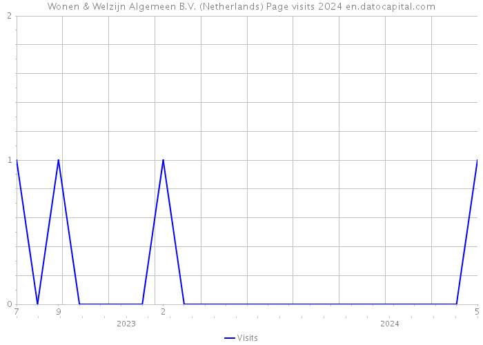 Wonen & Welzijn Algemeen B.V. (Netherlands) Page visits 2024 