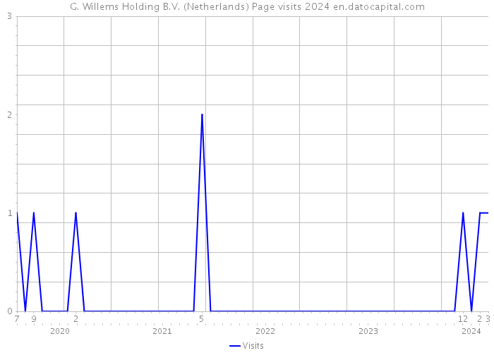 G. Willems Holding B.V. (Netherlands) Page visits 2024 