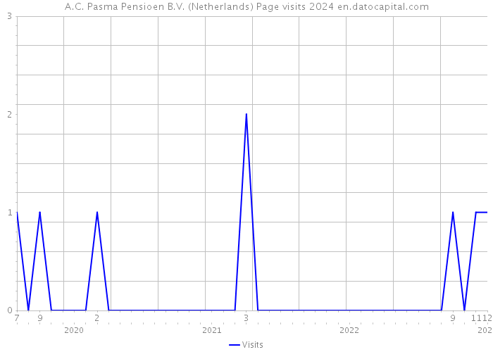 A.C. Pasma Pensioen B.V. (Netherlands) Page visits 2024 