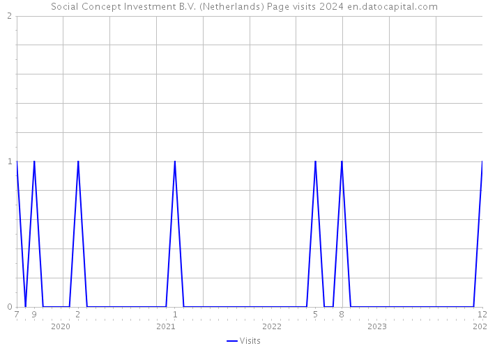 Social Concept Investment B.V. (Netherlands) Page visits 2024 