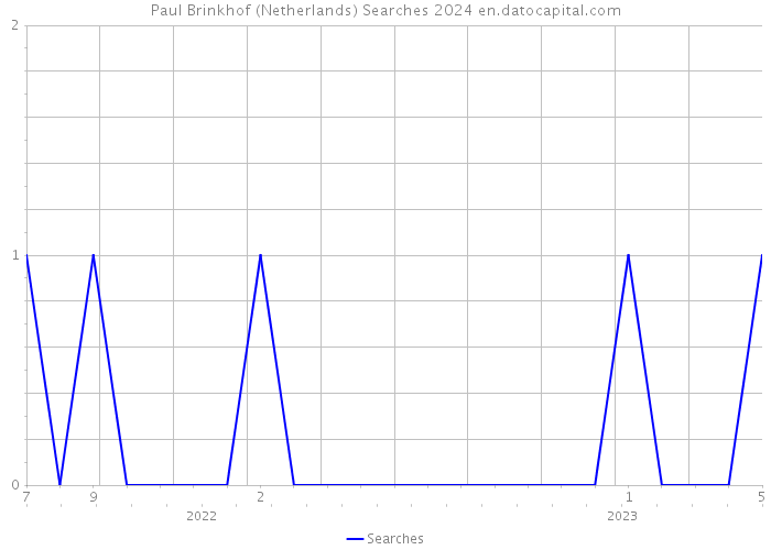 Paul Brinkhof (Netherlands) Searches 2024 
