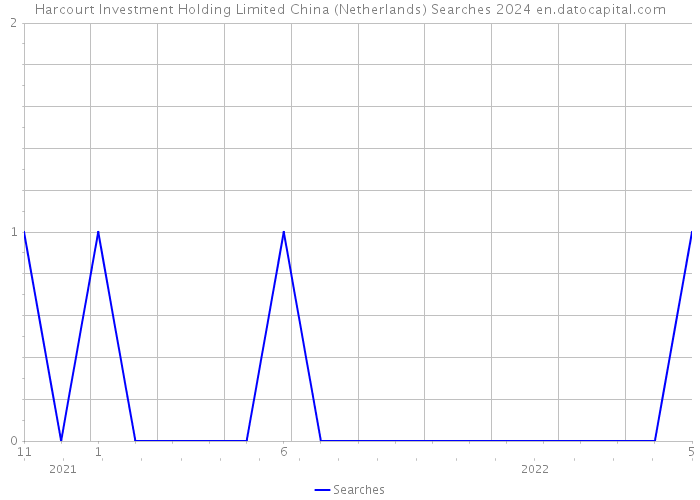 Harcourt Investment Holding Limited China (Netherlands) Searches 2024 