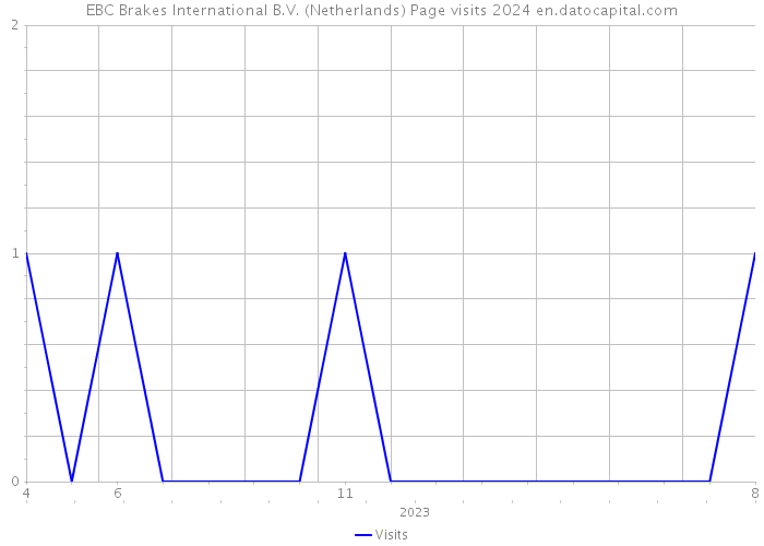 EBC Brakes International B.V. (Netherlands) Page visits 2024 