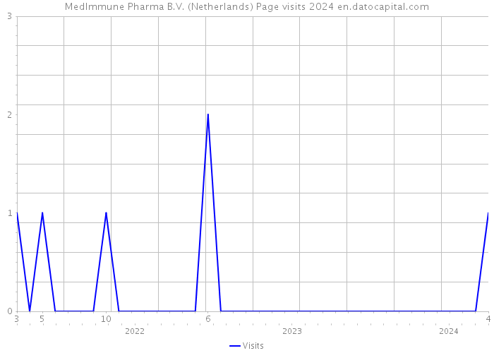 MedImmune Pharma B.V. (Netherlands) Page visits 2024 