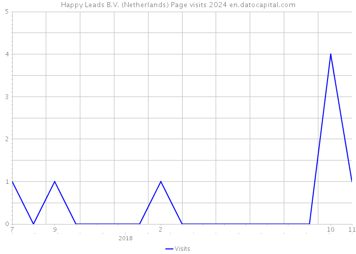 Happy Leads B.V. (Netherlands) Page visits 2024 