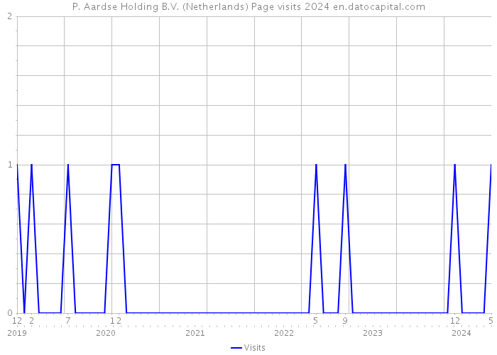 P. Aardse Holding B.V. (Netherlands) Page visits 2024 
