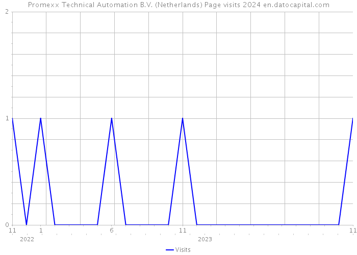 Promexx Technical Automation B.V. (Netherlands) Page visits 2024 