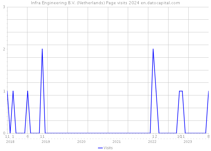 Infra Engineering B.V. (Netherlands) Page visits 2024 