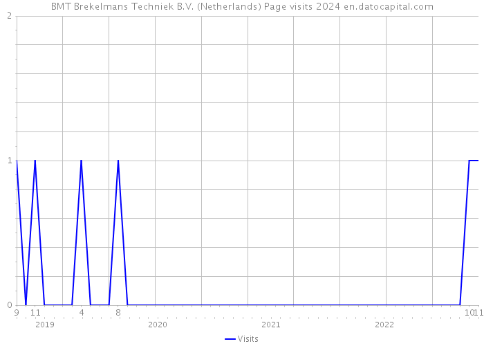 BMT Brekelmans Techniek B.V. (Netherlands) Page visits 2024 