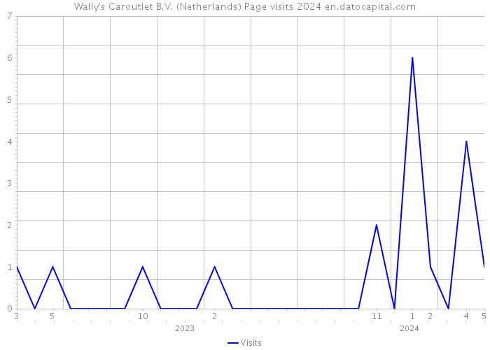 Wally's Caroutlet B.V. (Netherlands) Page visits 2024 