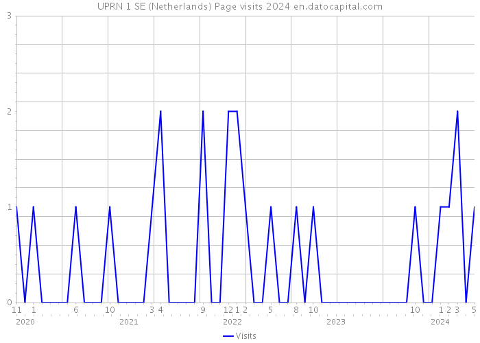 UPRN 1 SE (Netherlands) Page visits 2024 