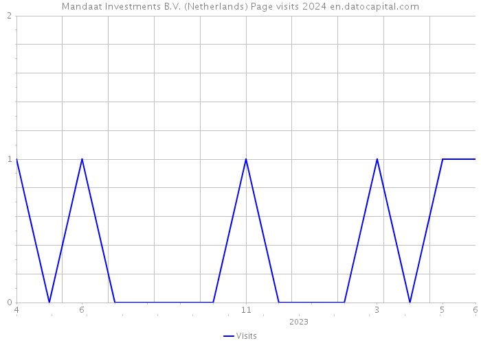 Mandaat Investments B.V. (Netherlands) Page visits 2024 