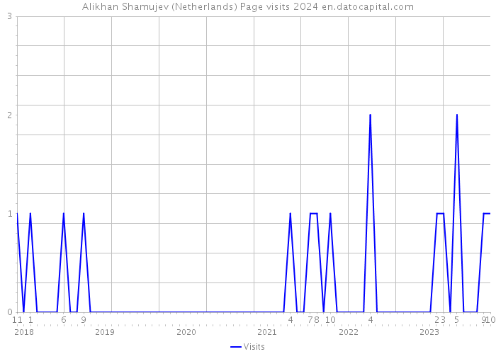 Alikhan Shamujev (Netherlands) Page visits 2024 