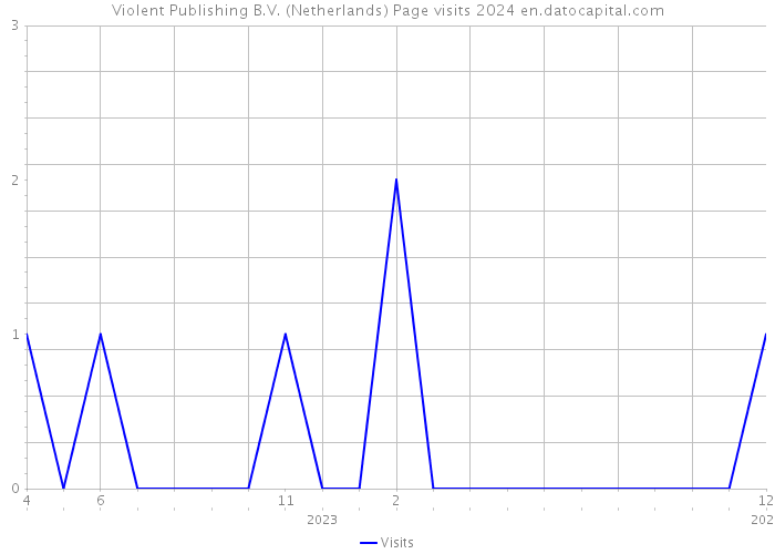 Violent Publishing B.V. (Netherlands) Page visits 2024 
