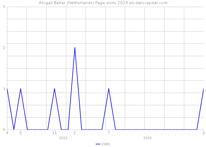 Abigail Baltar (Netherlands) Page visits 2024 