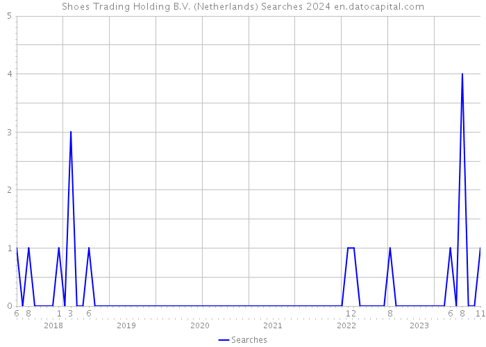 Shoes Trading Holding B.V. (Netherlands) Searches 2024 