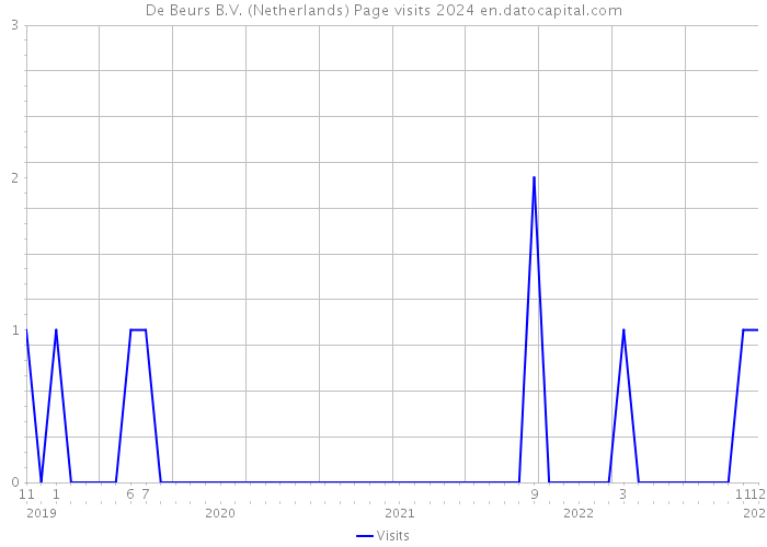 De Beurs B.V. (Netherlands) Page visits 2024 