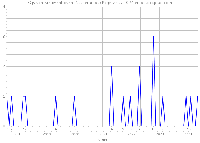 Gijs van Nieuwenhoven (Netherlands) Page visits 2024 