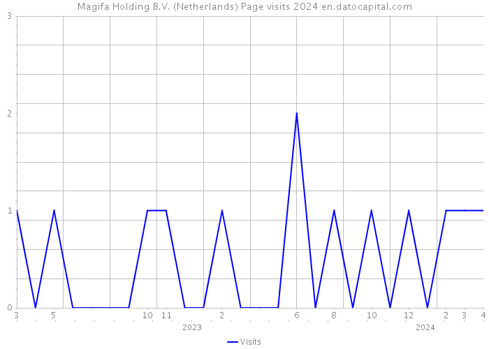 Magifa Holding B.V. (Netherlands) Page visits 2024 