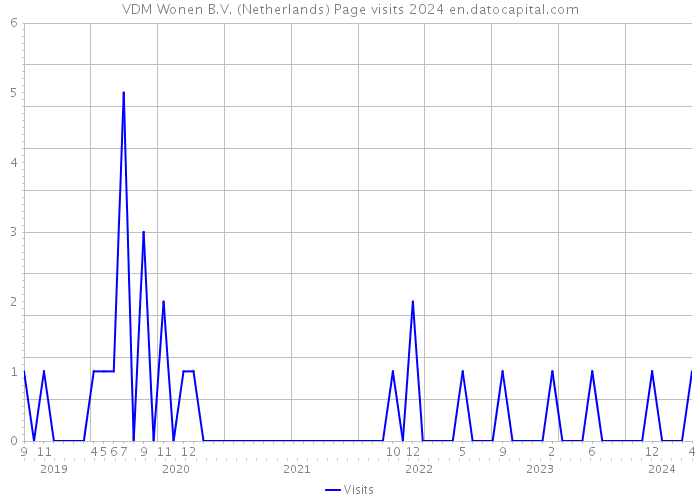 VDM Wonen B.V. (Netherlands) Page visits 2024 