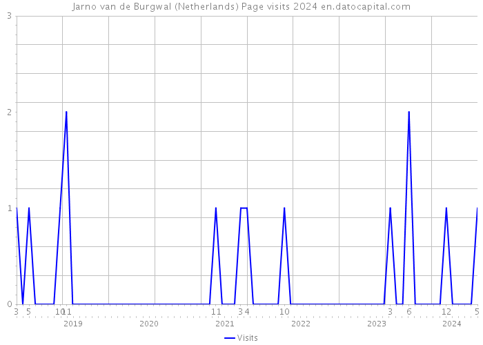 Jarno van de Burgwal (Netherlands) Page visits 2024 
