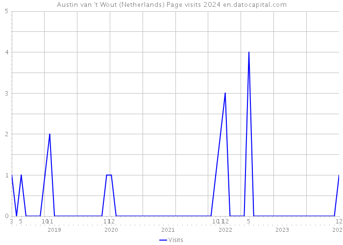 Austin van 't Wout (Netherlands) Page visits 2024 
