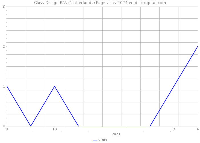 Glass Design B.V. (Netherlands) Page visits 2024 
