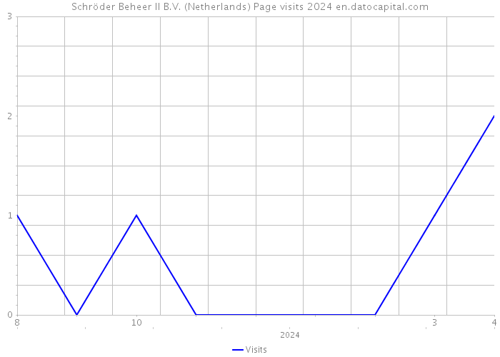 Schröder Beheer II B.V. (Netherlands) Page visits 2024 