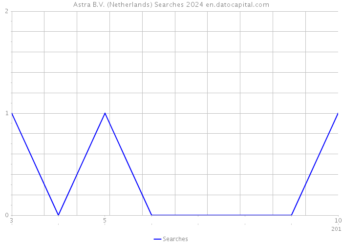 Astra B.V. (Netherlands) Searches 2024 