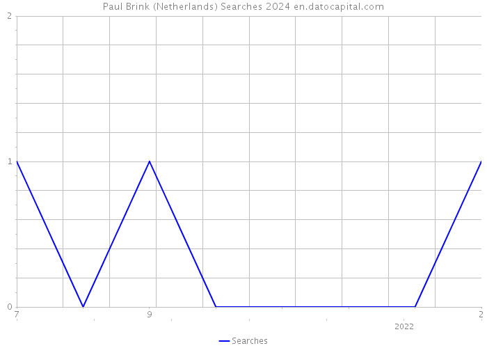 Paul Brink (Netherlands) Searches 2024 
