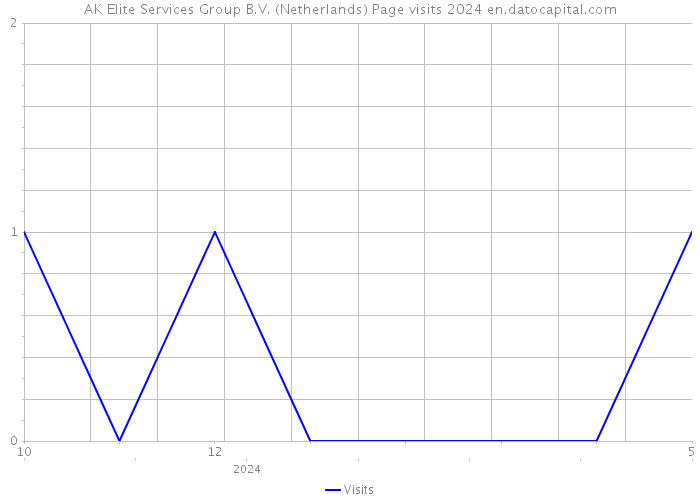 AK Elite Services Group B.V. (Netherlands) Page visits 2024 