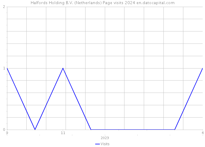 Halfords Holding B.V. (Netherlands) Page visits 2024 